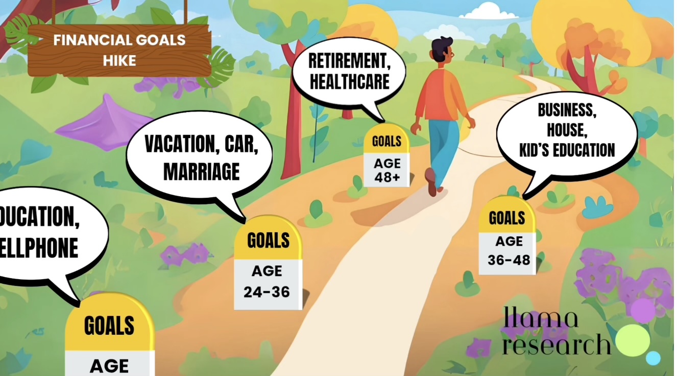 Financial goals hike education, cellphone goals age 21 vacation, car, marriage goals age 24-36 retirement, healthcare goals age 48+ business, house, kid education goals age 36-48